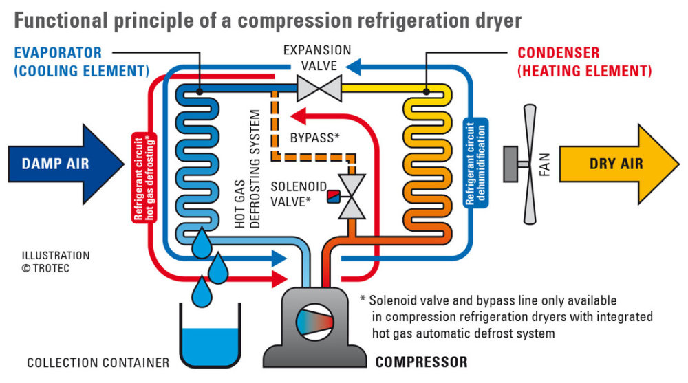 Isušivač zraka za kompresor